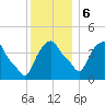 Castleton tide chart for Wednesday, December 6, 2023