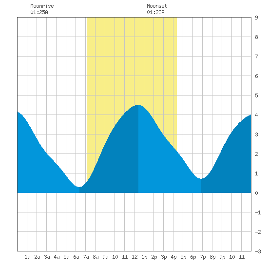 Castleton tide chart for Thursday, December 7, 2023