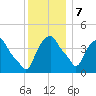 Castleton tide chart for Thursday, December 7, 2023