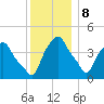 Castleton tide chart for Friday, December 8, 2023