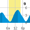 Castleton tide chart for Saturday, December 9, 2023