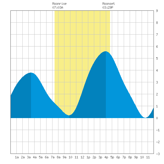 Castleton tide chart for Wednesday, January 10, 2024