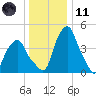 Castleton tide chart for Thursday, January 11, 2024