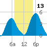Castleton tide chart for Saturday, January 13, 2024