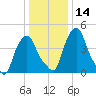 Castleton tide chart for Sunday, January 14, 2024