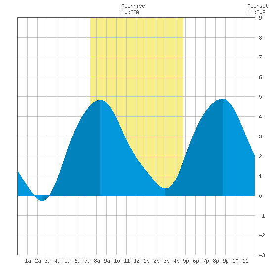 Castleton tide chart for Tuesday, January 16, 2024