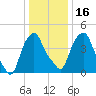 Castleton tide chart for Tuesday, January 16, 2024