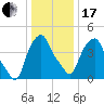 Castleton tide chart for Wednesday, January 17, 2024