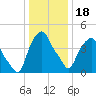 Castleton tide chart for Thursday, January 18, 2024