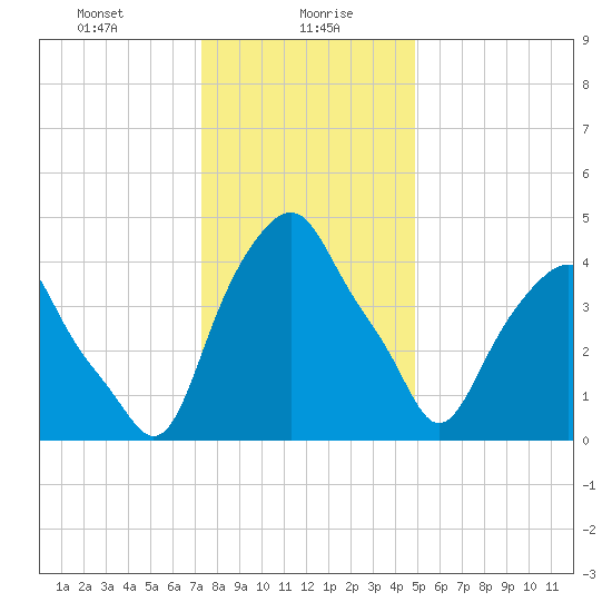 Castleton tide chart for Friday, January 19, 2024