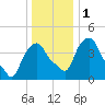 Castleton tide chart for Monday, January 1, 2024