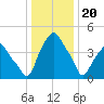 Castleton tide chart for Saturday, January 20, 2024