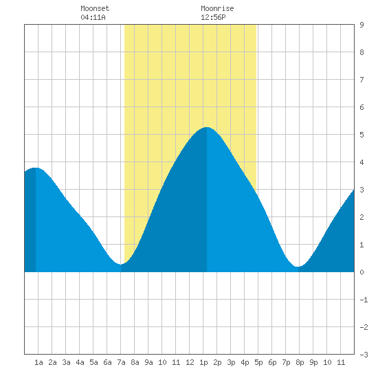 Castleton tide chart for Sunday, January 21, 2024