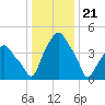 Castleton tide chart for Sunday, January 21, 2024