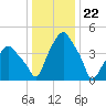 Castleton tide chart for Monday, January 22, 2024