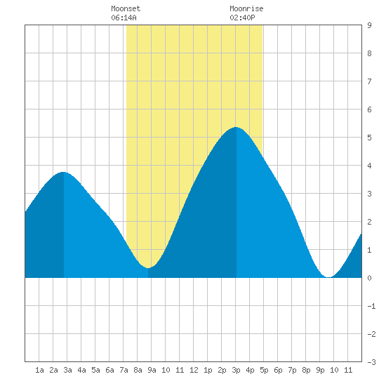 Castleton tide chart for Tuesday, January 23, 2024