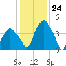 Castleton tide chart for Wednesday, January 24, 2024