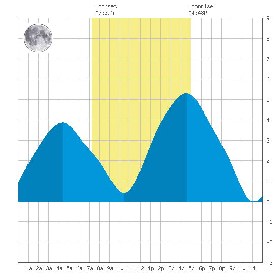 Castleton tide chart for Thursday, January 25, 2024