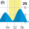 Castleton tide chart for Thursday, January 25, 2024