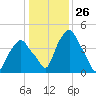 Castleton tide chart for Friday, January 26, 2024