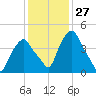 Castleton tide chart for Saturday, January 27, 2024