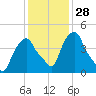 Castleton tide chart for Sunday, January 28, 2024