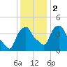 Castleton tide chart for Tuesday, January 2, 2024