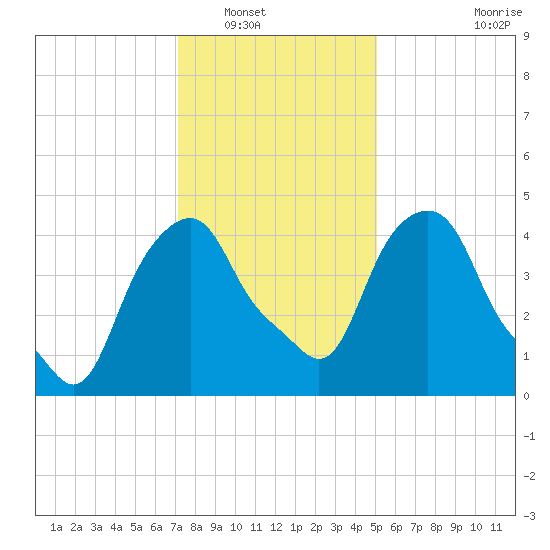 Castleton tide chart for Tuesday, January 30, 2024