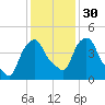 Castleton tide chart for Tuesday, January 30, 2024