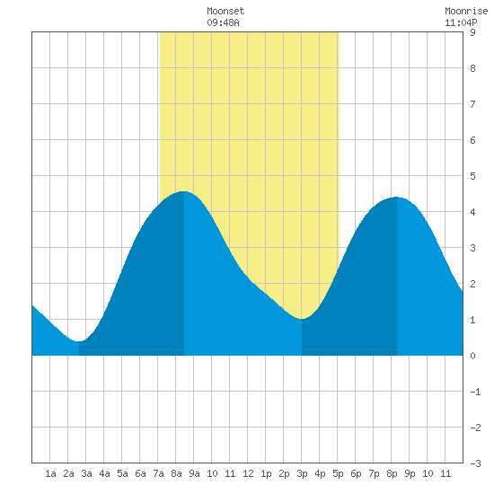 Castleton tide chart for Wednesday, January 31, 2024
