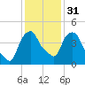 Castleton tide chart for Wednesday, January 31, 2024