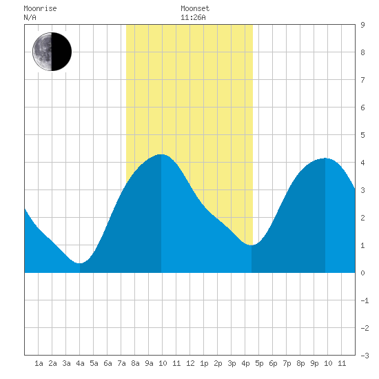 Castleton tide chart for Wednesday, January 3, 2024