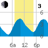 Castleton tide chart for Wednesday, January 3, 2024