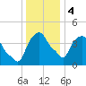 Castleton tide chart for Thursday, January 4, 2024