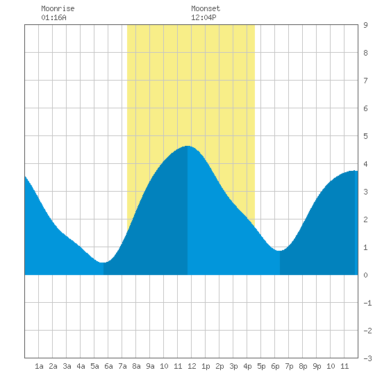 Castleton tide chart for Friday, January 5, 2024