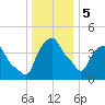Castleton tide chart for Friday, January 5, 2024