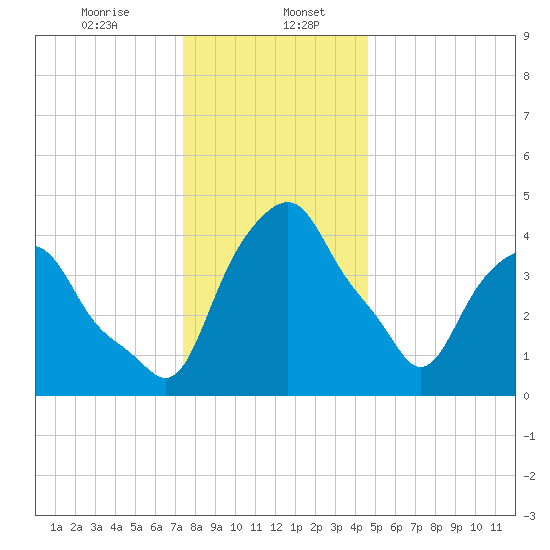 Castleton tide chart for Saturday, January 6, 2024