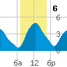 Castleton tide chart for Saturday, January 6, 2024
