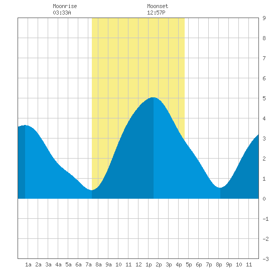 Castleton tide chart for Sunday, January 7, 2024