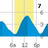 Castleton tide chart for Sunday, January 7, 2024