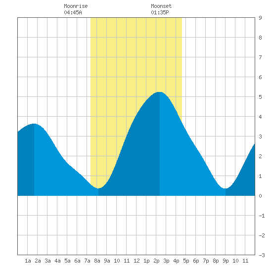 Castleton tide chart for Monday, January 8, 2024