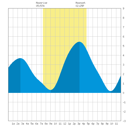 Castleton tide chart for Tuesday, January 9, 2024