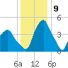 Castleton tide chart for Tuesday, January 9, 2024