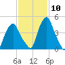 Castleton tide chart for Saturday, February 10, 2024