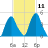 Castleton tide chart for Sunday, February 11, 2024