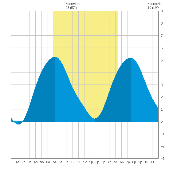 Castleton tide chart for Tuesday, February 13, 2024