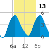 Castleton tide chart for Tuesday, February 13, 2024