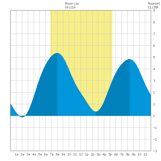 Castleton tide chart for Wednesday, February 14, 2024