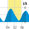 Castleton tide chart for Thursday, February 15, 2024