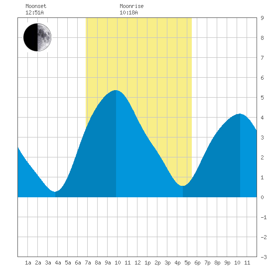 Castleton tide chart for Friday, February 16, 2024